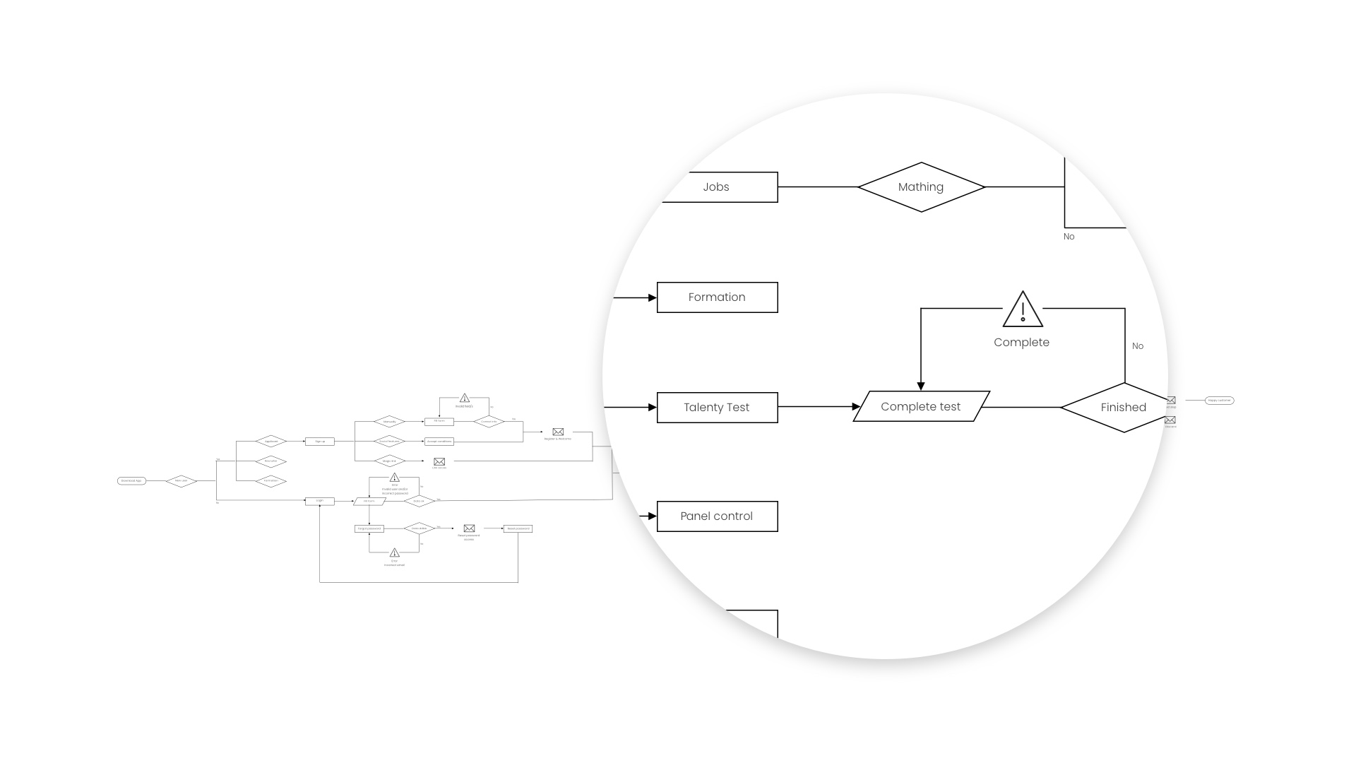 User flow: Applicant assessment test