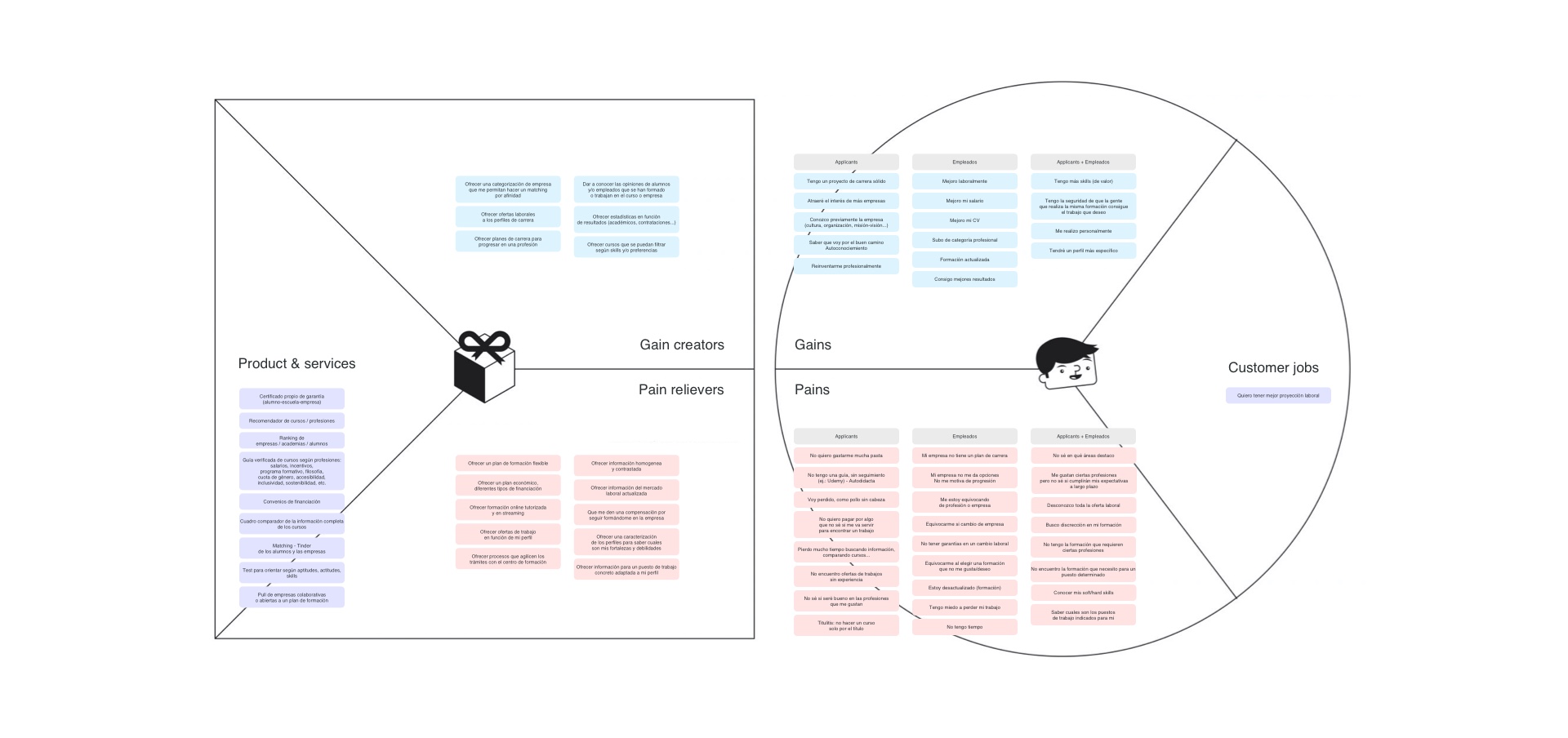 Value Proposition Canvas: Applicant