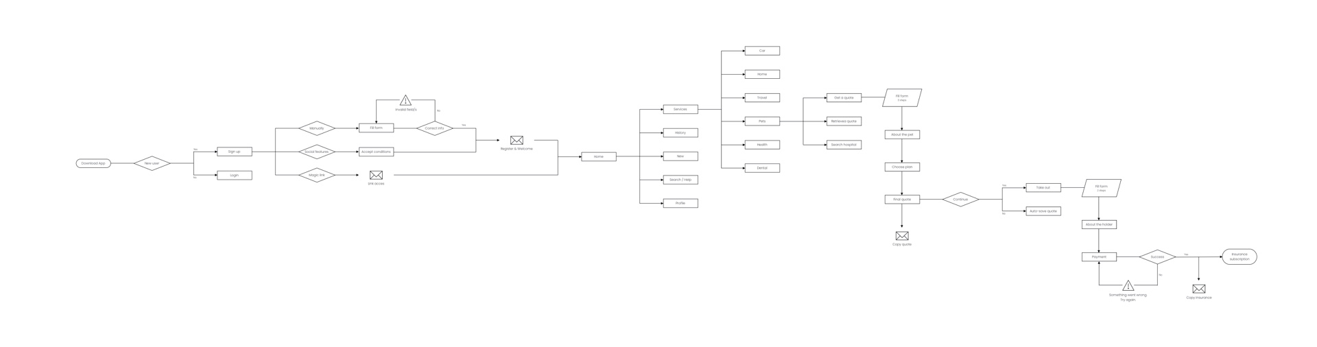Complete user flow, from app download to pet insurance policy confirmation